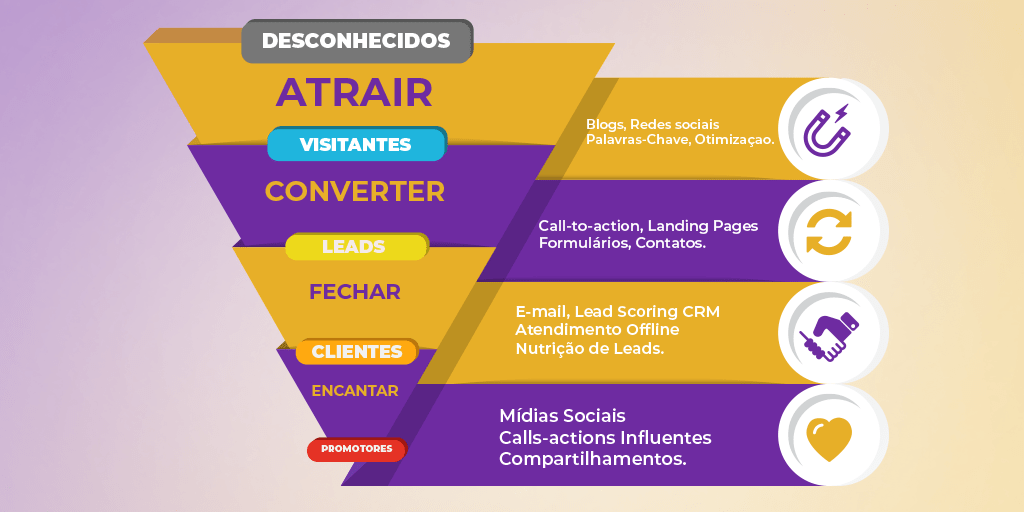 Descubra como otimizar seu Funil de Vendas para maximizar conversões e aumentar a receita, com estratégias eficazes e personalizadas.